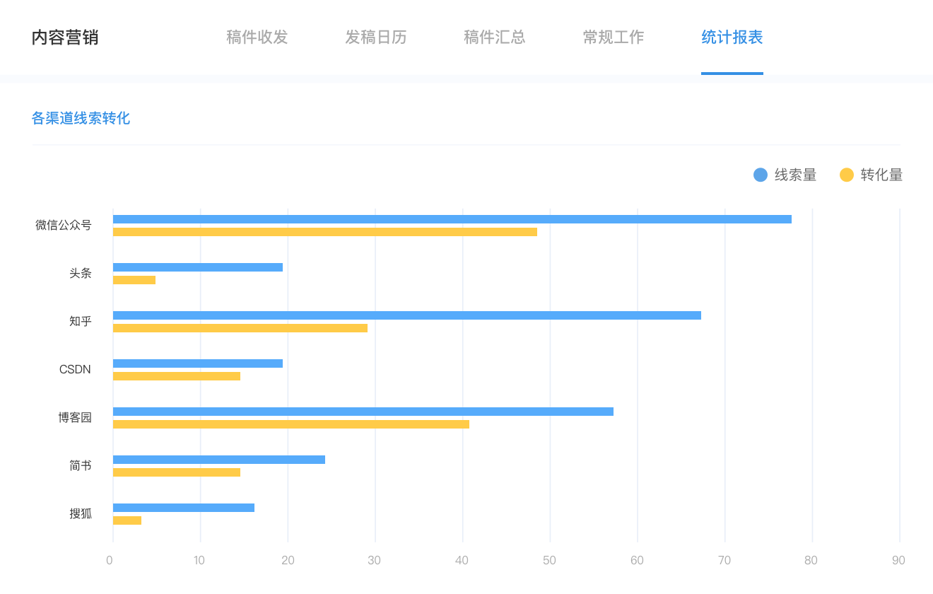 分析营销ROI