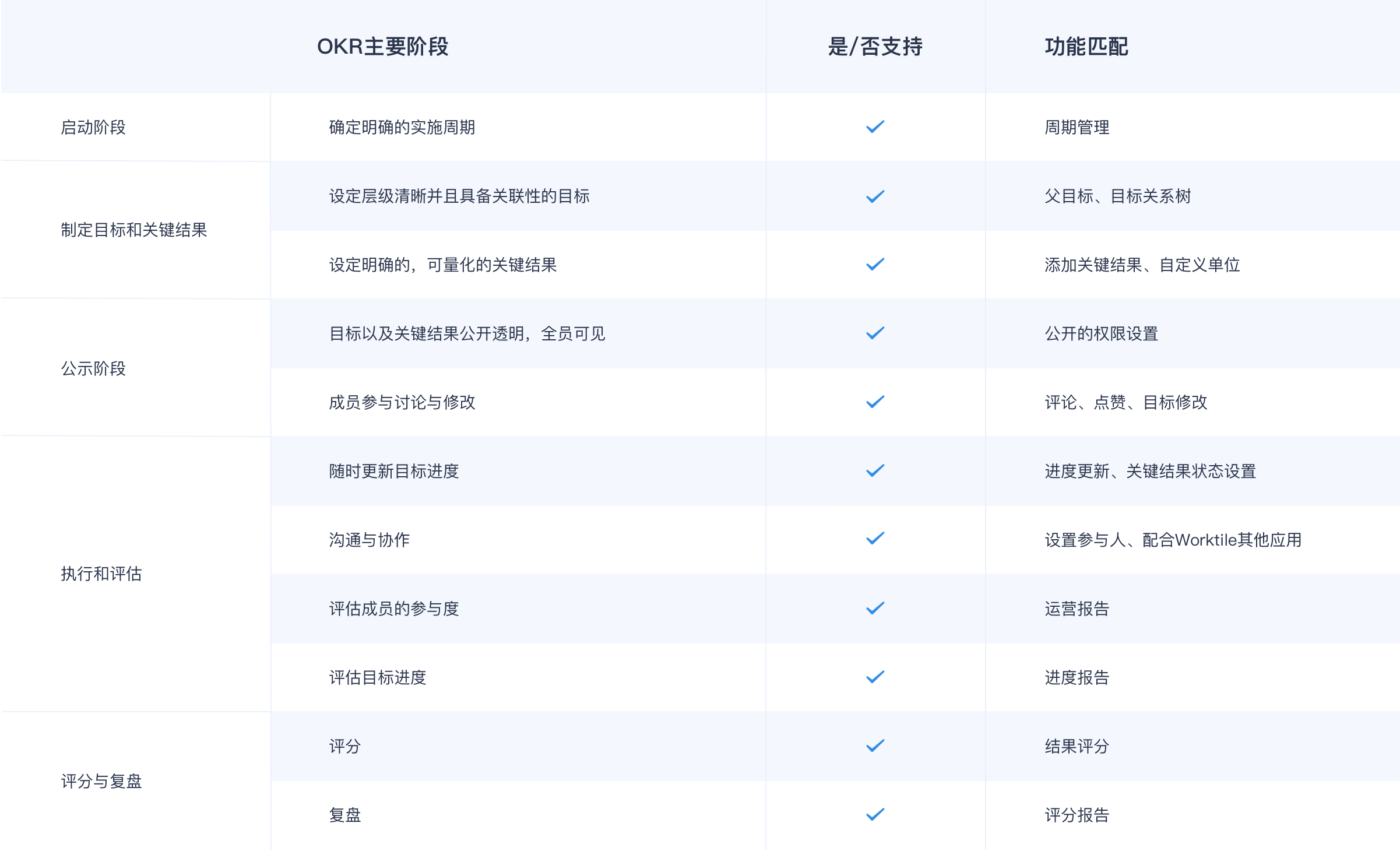 覆盖OKR实施的完整流程